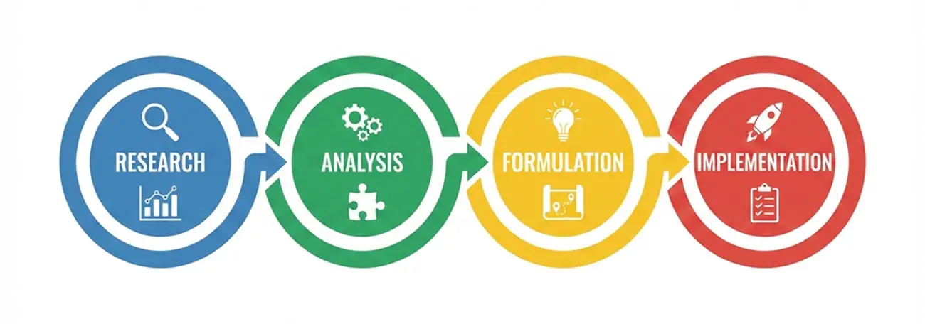 a graphic showing four stages of strategy development: research, analysis, formulation, and implementation
